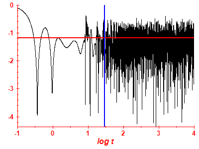 Survival probability log